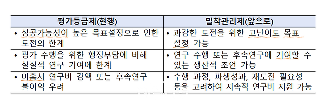 과기정통부는 실패 가능성이 높은 R&D는 현행 평가등급제를 폐지하고, 밀착관리제를 도입한다고 밝혔다. ⓒ과학기술정보통신부