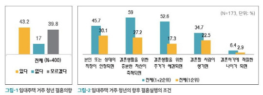 임대주택 거주 청년의 결혼의향 조사 [LH 토지주택연구원 제공]