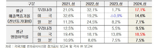 2021년 상반기~2024년 상반기 국가별 8개 업종 경영실적. 경총 제공