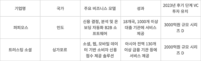 AI 접목 해외 핀테크 기업 사례