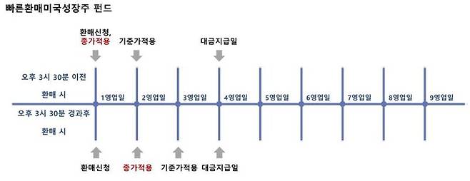 유리빠른환매미국성장주(주식-재간접) 환매 구조 / 자료=유리자산운용