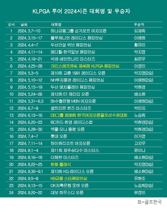 2024년 한국여자프로골프(KLPGA) 투어 2024시즌 우승자 명단. 대보 하우스디 오픈에서 우승을 차지한 문정민 프로. 표=골프한국