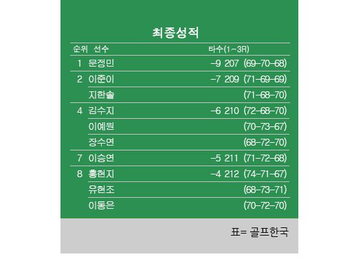 2024년 한국여자프로골프(KLPGA) 투어 대보 하우스디 오픈 최종순위. 문정민 프로 우승, 지한솔·이준이 공동2위, 김수지·이예원·장수연 공동4위, 유현조·이동은 공동8위. 표=골프한국