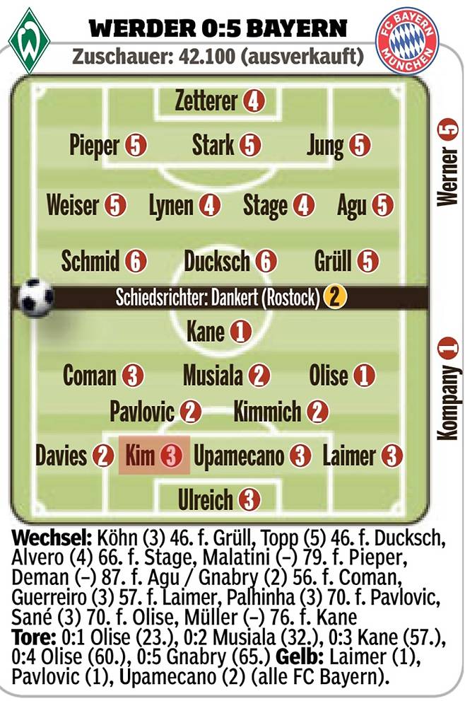바이에른 뮌헨-베르더 브레멘전 독일 매체 빌트 평점. 1~6점으로 나뉘는 평점은 숫자가 적을수록 더 좋은 활약을 펼쳤다는 의미다. 팀의 5-0 대승 속 대부분 1~2점의 높은 평점을 받은 가운데 김민재는 3점을 받는 데 그쳤다. 사진=빌트 캡처