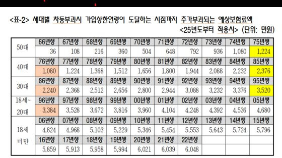 정부 개혁안대로 연금 보험료 세대별 인상 속도 차등화해보니