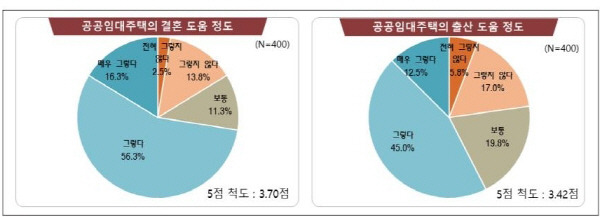 ‘현재 거주 공공임대주택의 결혼 및 출산 도움 정도 조사’ 결과. 한국토지주택공사(LH) 제공.