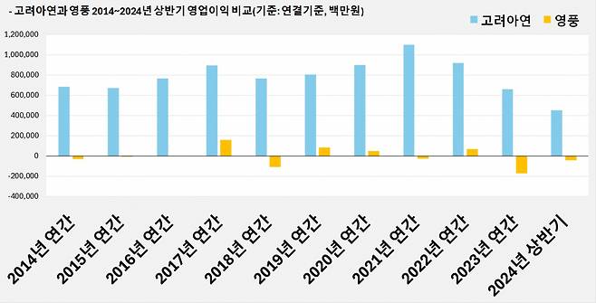 고려아연과 영풍 상반기(2014~2024년) 영업이익 비교표. [고려아연 제공]