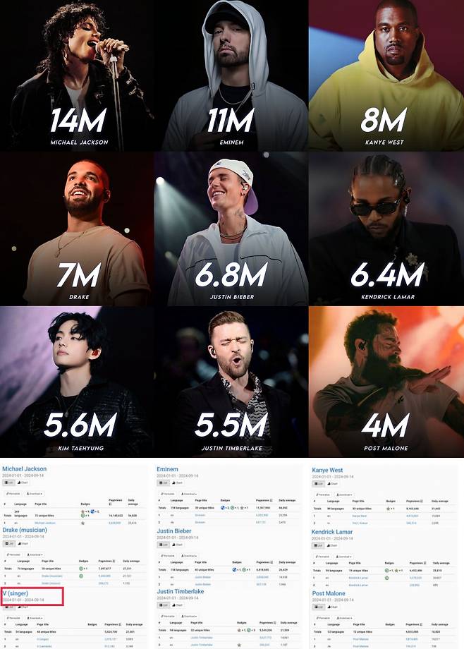 방탄소년단 뷔, 마이클 잭슨·저스틴 비버와 나란히..'전 세계인들이 올해 가장 많이 찾아본 男팝스타'