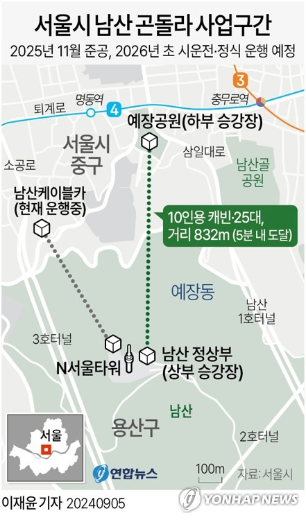 [그래픽] 서울시 남산 곤돌라 사업구간 (서울=연합뉴스) 이재윤 기자 = 서울 명동역에서 남산 정상까지 5분이면 올라갈 수 있는 '남산곤돌라'가 2026년 봄 운행을 목표로 5일 착공했다.
    시설이 완공되면 곤돌라 25대가 시간당 최대 1천600명을 태우고 명동역에서 200m 떨어진 예장공원의 하부승강장과 남산 정상부까지 832m 구간을 오간다.
    yoon2@yna.co.kr
    X(트위터) @yonhap_graphics  페이스북 tuney.kr/LeYN1