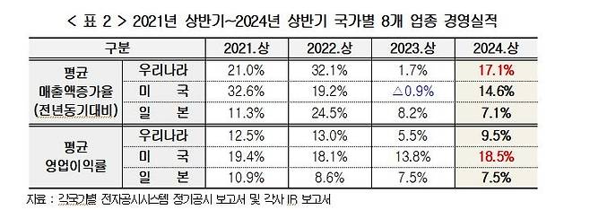 2021년 상반기∼2024년 상반기 국가별 8개 업종 경영실적  [경총 제공. 재판매 및 DB 금지]