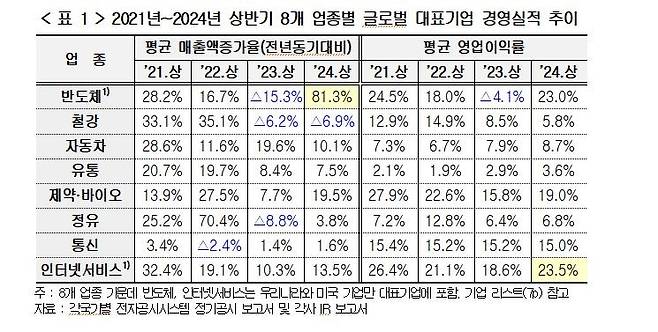 2021년∼2024년 상반기 8개 업종별 글로벌 대표기업 경영실적 추이  [경총 제공. 재판매 및 DB 금지]