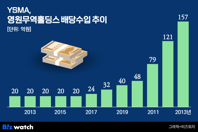 YMSA, 영원무역홀딩스 배당수입