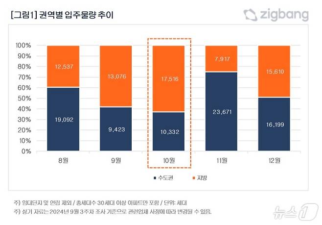 권역별 입주물량 추이(직방 제공)