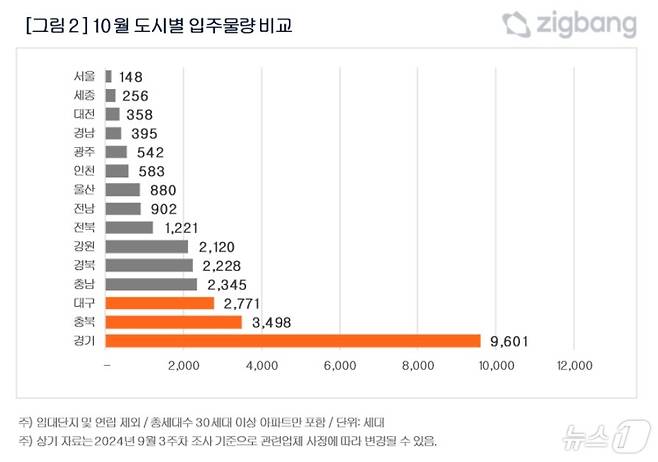 10월 도시별 입주물량 비교(직방 제공)