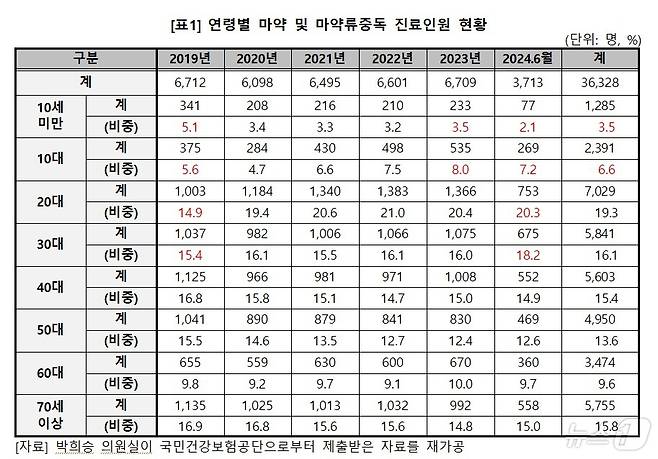 연령별 마약 및 마약류중독 진료인원 현황 2024.9.23/뉴스1