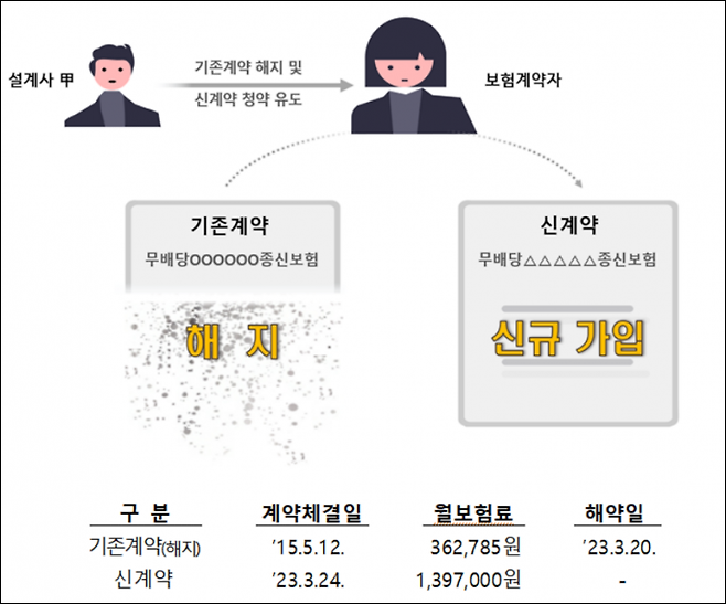 법인보험대리점(GA) 부당 승환계약 사례. 기존 보험과 보장 내용은 비슷하지만 월납보험료는 크게 올랐다.(자료출처=금융감독원)