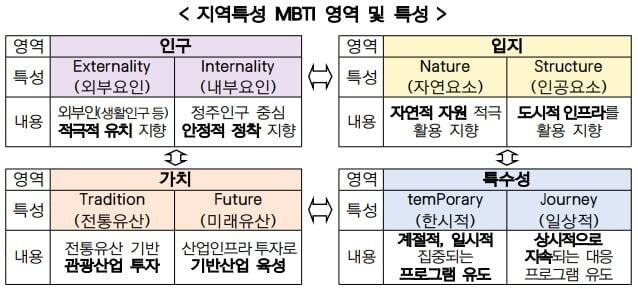 행정안전부가 발표한 '지역 특성 MBTI' 설명 표. /행정안전부