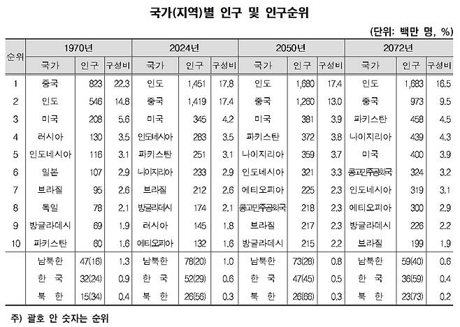 국가별 인구 및 인구 순위. /통계청 제공