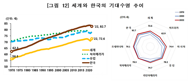 세계와 한국의 기대수명 추이 ⓒ통계청