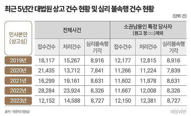 최근 5년간 대법원 상고 건수 현황 및 심리 불속행 건수 현황 ⓒ박진희 그래픽 디자이너