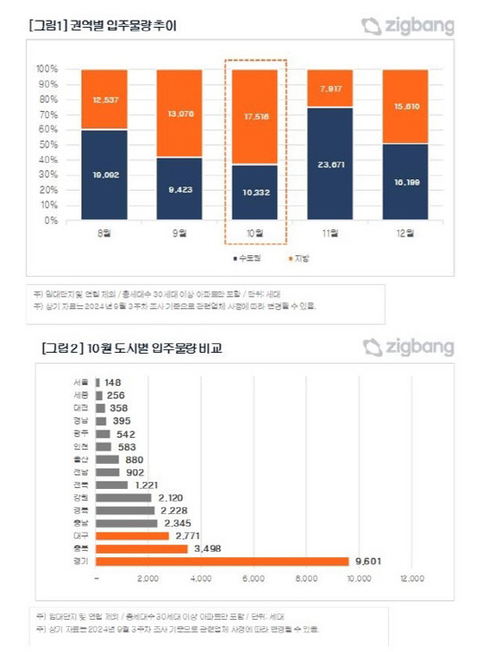 8~12월 전국 아파트 입주물량과 10월 도시별 입주물량 비교. <직방 제공>