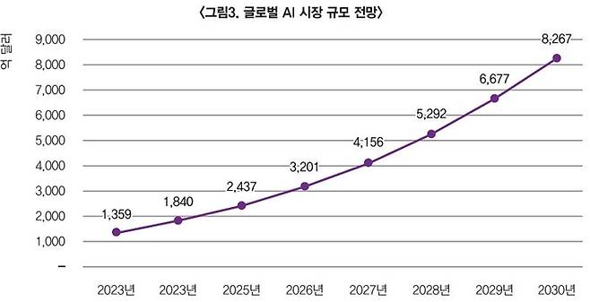 글로벌 AI 시장 규모 전망(자료=한국무역협회, 단위: 억달러)