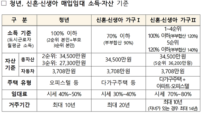 청년, 신혼신생아 매입임대 소득 자산 기준. 국토교통부 제공