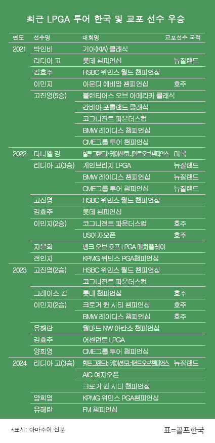 2021~2024년 미국여자프로골프(LPGA) 투어 한국 및 교포 선수 우승 일지. 리디아 고 2024시즌 크로거 퀸 시티 챔피언십 우승. 표=골프한국