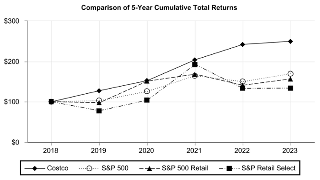 미국 코스트코 사업보고서에 제시된 5년간 투자수익률 도표. 코스트코 사업보고서 캡처