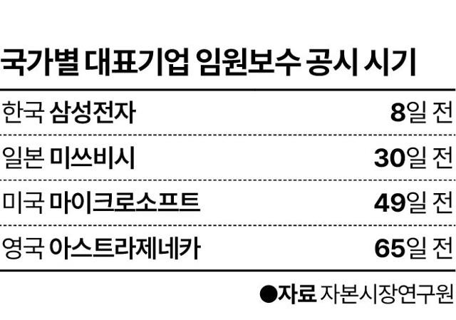 국가별 대표기업 임원보수 공시 시기. 그래픽=박구원 기자