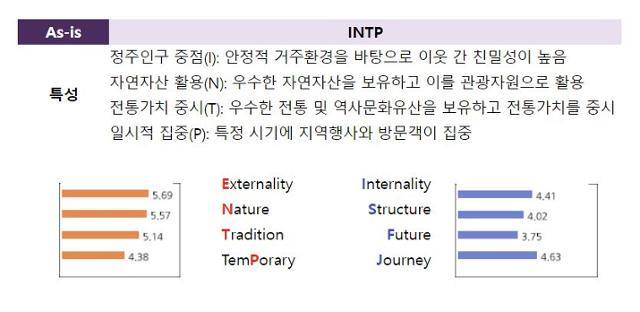 행정안전부가 23일 공개한 인구감소지역의 지역특성 MBTI 유형 분석 결과 절반 이상이 INTP 유형으로 나타났다. 행안부 홈페이지