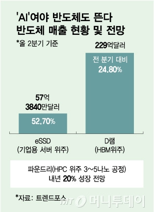 'AI'여야 반도체도 뜬다/그래픽=김다나