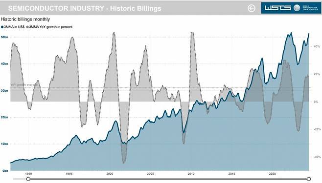 세계반도체통계기구(WSTS)가 1986년부터 2024년까지 36년간의 전세계 반도체 시장규모를 그린 그래프다. 3MMA는 3개월 매출이동 평균을 의미한다. 추세상 2024년 이후에도 상승세로 이어질 가능성을 보여주는 그래프다./사진제공=WSTS.