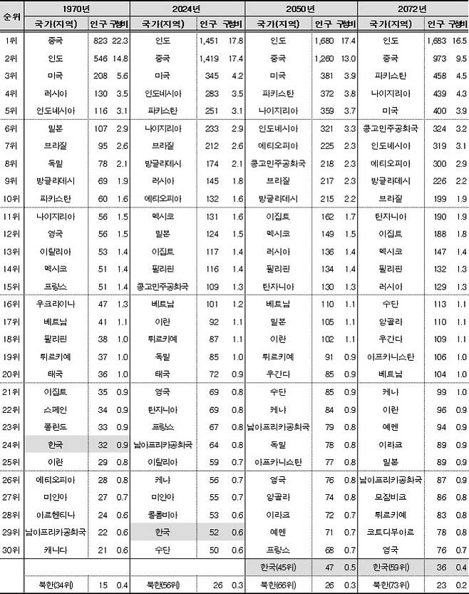 국가(지역)별 인구 및 인구순위. 통계청 제공