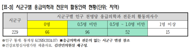 시·군·구별 응급의학과 전문의 활동인력 현황. 김선민 의원실