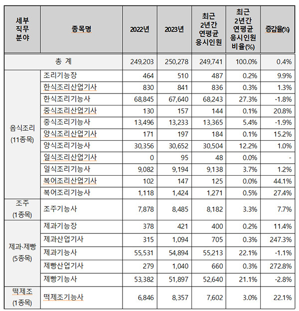 조리 및 제과·제빵 분야 국가기술자격 필기시험 응시 현황. 한국산업인력공단 제공