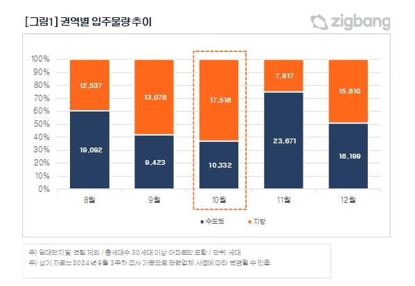 8∼12월 전국 아파트 입주물량 [직방 제공. 재판매 및 DB 금지]