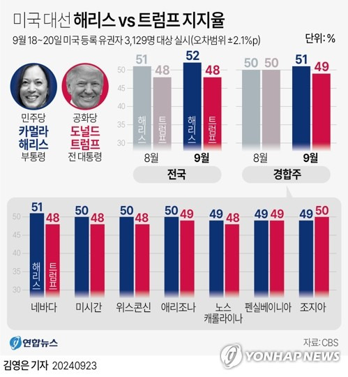 [그래픽] 미국 대선 해리스 vs 트럼프 지지율 (서울=연합뉴스) 김영은 기자 = 0eun@yna.co.kr
    X(트위터) @yonhap_graphics  페이스북 tuney.kr/LeYN1