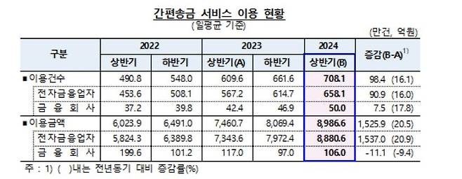 간편지급 서비스 이용 현황 [한국은행 제공.재판매 및 DB 금지]