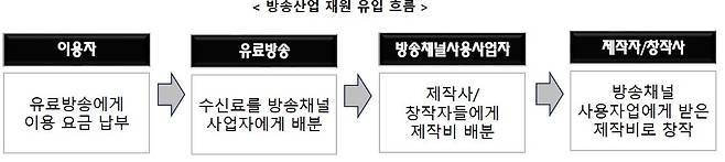 방송산업 재원 유입 흐림 [노창희 디지털산업정책연구소장 제공. 재판매 및 DB 금지]