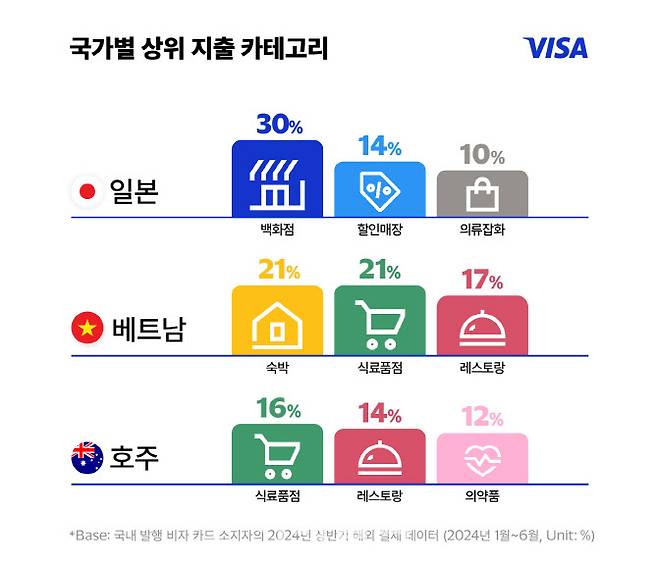 자료=비자 제공