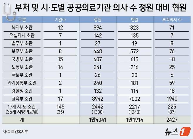 공공의료기관 의사 수 정원 대비 현원 ⓒ News1 양혜림 디자이너