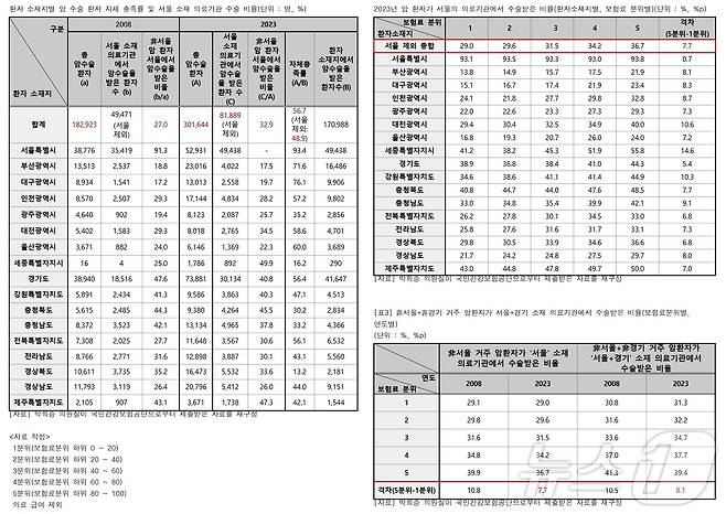 전국 암 환자 서울 소재 병원 수술 현황.(박희승 의원실 제공)/뉴스1