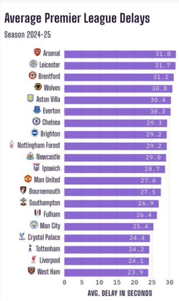 2024~2025시즌 EPL 시간지연 순위. 출처=옵타