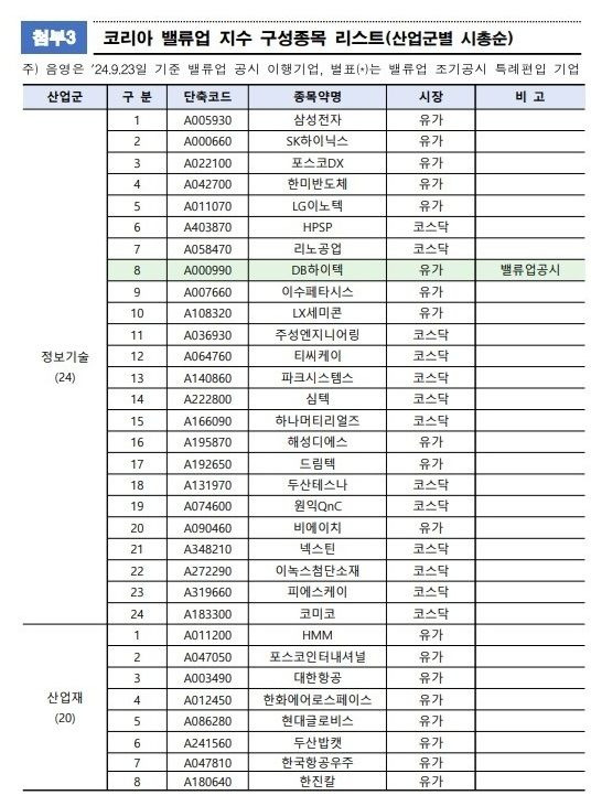 코리아 밸류업 지수 구성 종목ⓒ한국거래소