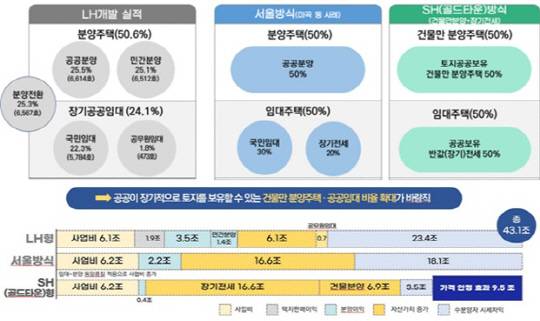 <SH공사 제공>