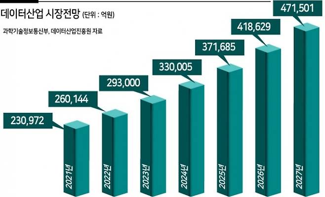 데이터산업 시장 전망(자료=과학기술정보통신부)