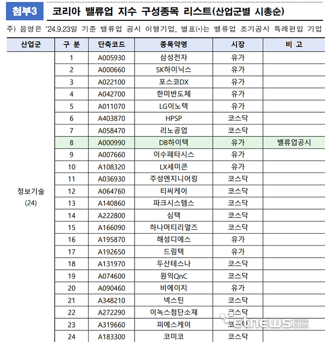 코리아 밸류업 지수 정보기술 산업군 구성종목