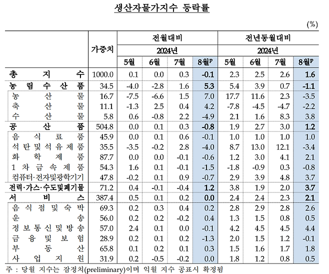 한국은행 제공.