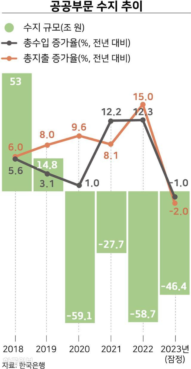 공공부문 수지 추이. 그래픽=강준구 기자